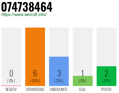 Rufnummer 074738464 Telefonnummer 074738464