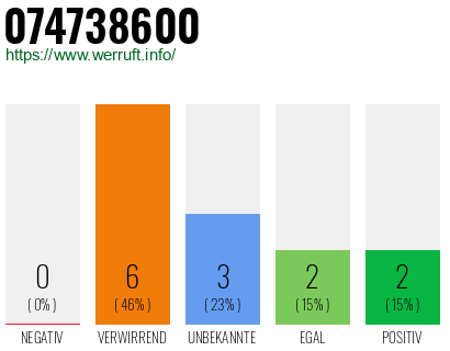 Rufnummer 074738600 Telefonnummer 074738600
