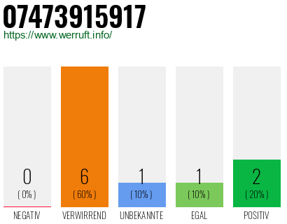 Rufnummer 07473915917 Telefonnummer 07473915917