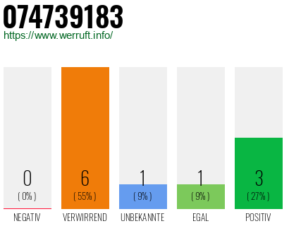 Rufnummer 074739183 Telefonnummer 074739183