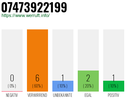 Rufnummer 07473922199 Telefonnummer 07473922199
