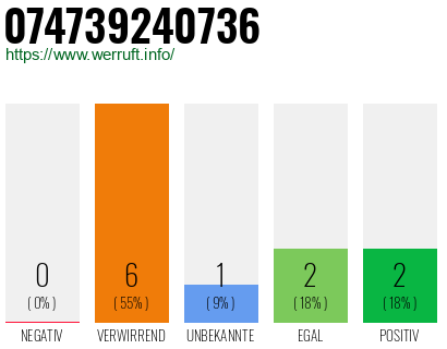 Rufnummer 074739240736 Telefonnummer 074739240736