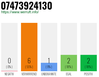 Rufnummer 07473924130 Telefonnummer 07473924130
