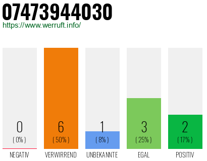 Rufnummer 07473944030 Telefonnummer 07473944030