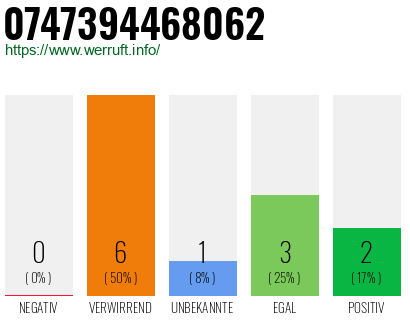 Rufnummer 0747394468062 Telefonnummer 0747394468062