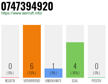 Rufnummer 0747394920 Telefonnummer 0747394920
