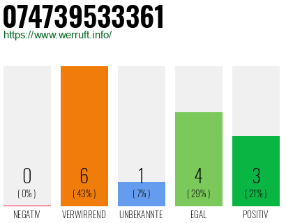 Rufnummer 074739533361 Telefonnummer 074739533361