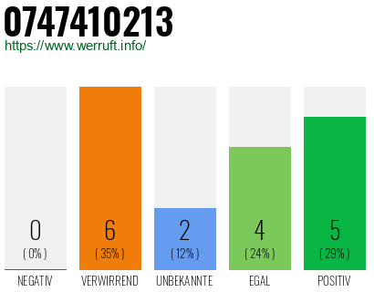 Rufnummer 0747410213 Telefonnummer 0747410213