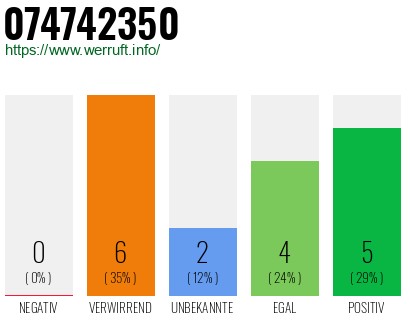 Rufnummer 074742350 Telefonnummer 074742350