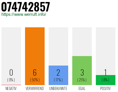 Rufnummer 074742857 Telefonnummer 074742857