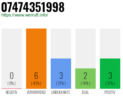 Rufnummer 07474351998 Telefonnummer 07474351998