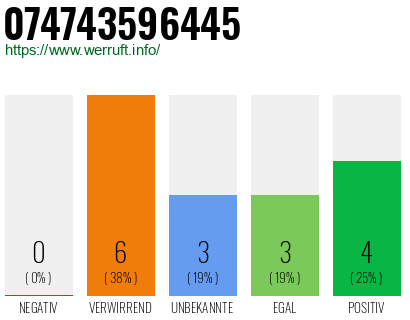 Rufnummer 074743596445 Telefonnummer 074743596445