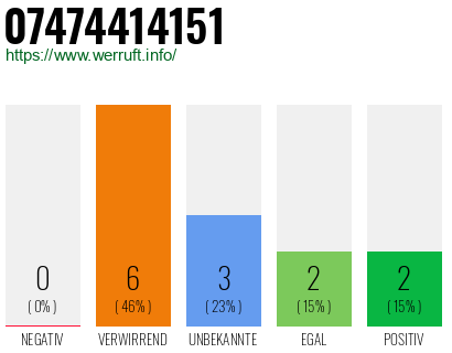 Rufnummer 07474414151 Telefonnummer 07474414151