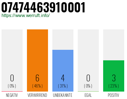 Rufnummer 07474463910001 Telefonnummer 07474463910001