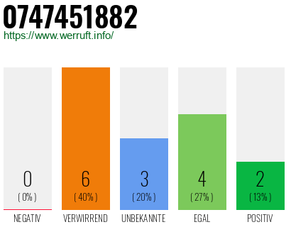 Rufnummer 0747451882 Telefonnummer 0747451882