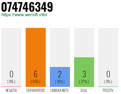 Rufnummer 074746349 Telefonnummer 074746349