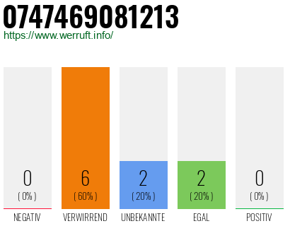Rufnummer 0747469081213 Telefonnummer 0747469081213