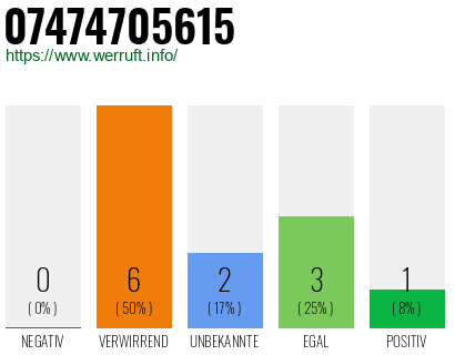 Rufnummer 07474705615 Telefonnummer 07474705615