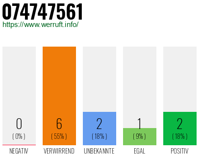 Rufnummer 074747561 Telefonnummer 074747561