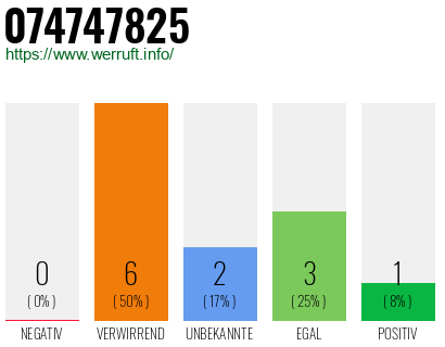 Rufnummer 074747825 Telefonnummer 074747825