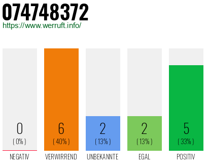Rufnummer 074748372 Telefonnummer 074748372