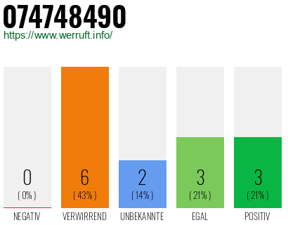 Rufnummer 074748490 Telefonnummer 074748490