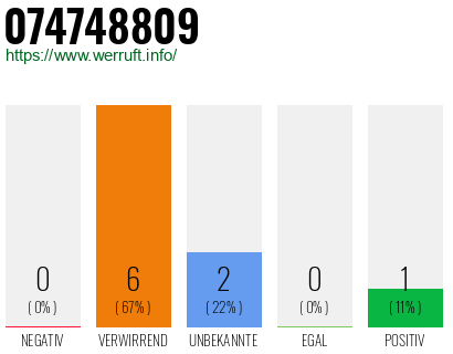 Rufnummer 074748809 Telefonnummer 074748809