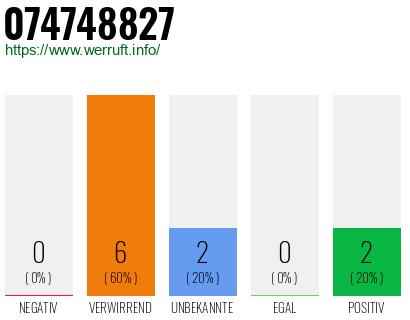 Rufnummer 074748827 Telefonnummer 074748827