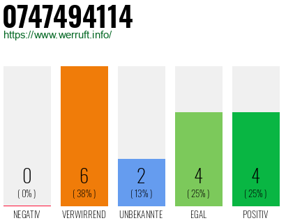 Rufnummer 0747494114 Telefonnummer 0747494114