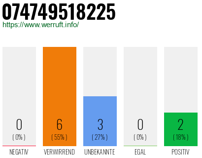 Rufnummer 074749518225 Telefonnummer 074749518225
