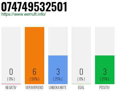 Rufnummer 074749532501 Telefonnummer 074749532501