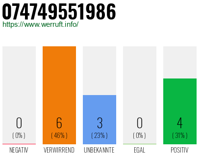 Rufnummer 074749551986 Telefonnummer 074749551986