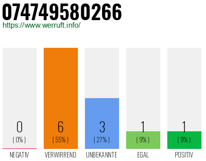 Rufnummer 074749580266 Telefonnummer 074749580266