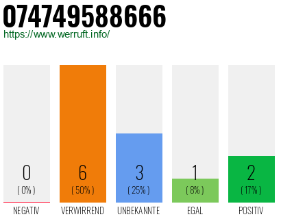 Rufnummer 074749588666 Telefonnummer 074749588666