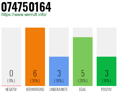 Rufnummer 074750164 Telefonnummer 074750164