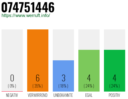 Rufnummer 074751446 Telefonnummer 074751446