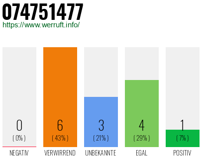 Rufnummer 074751477 Telefonnummer 074751477
