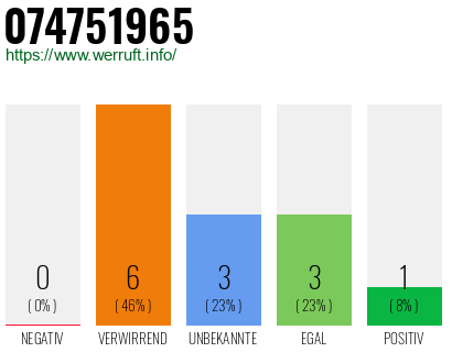 Rufnummer 074751965 Telefonnummer 074751965