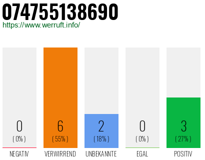 Rufnummer 074755138690 Telefonnummer 074755138690