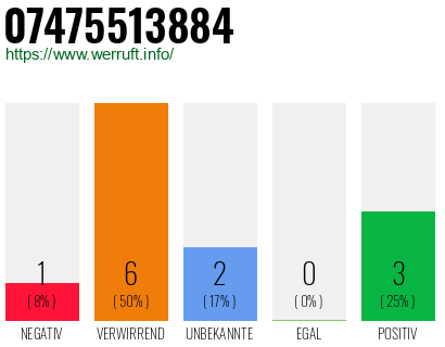 Rufnummer 07475513884 Telefonnummer 07475513884