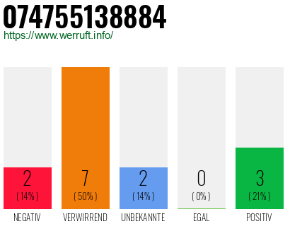 Rufnummer 074755138884 Telefonnummer 074755138884