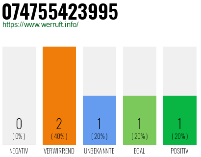 Telefonnummer 074755423995