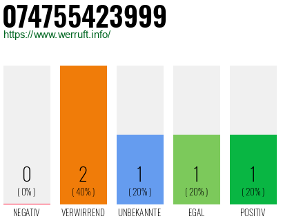 Telefonnummer 074755423999