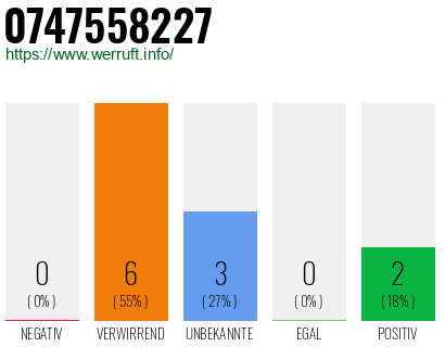 Rufnummer 0747558227 Telefonnummer 0747558227