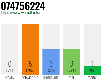 Rufnummer 074756224 Telefonnummer 074756224