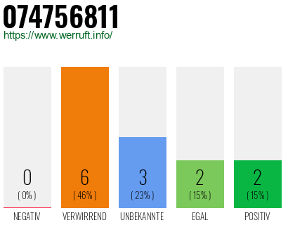Rufnummer 074756811 Telefonnummer 074756811