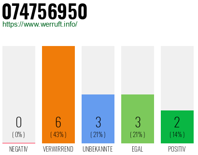 Rufnummer 074756950 Telefonnummer 074756950