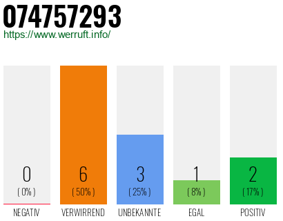 Rufnummer 074757293 Telefonnummer 074757293