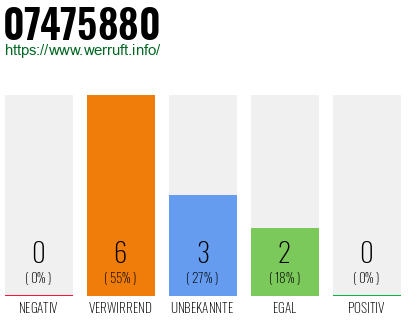 Rufnummer 07475880 Telefonnummer 07475880