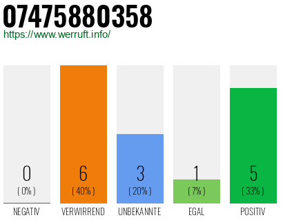Rufnummer 07475880358 Telefonnummer 07475880358